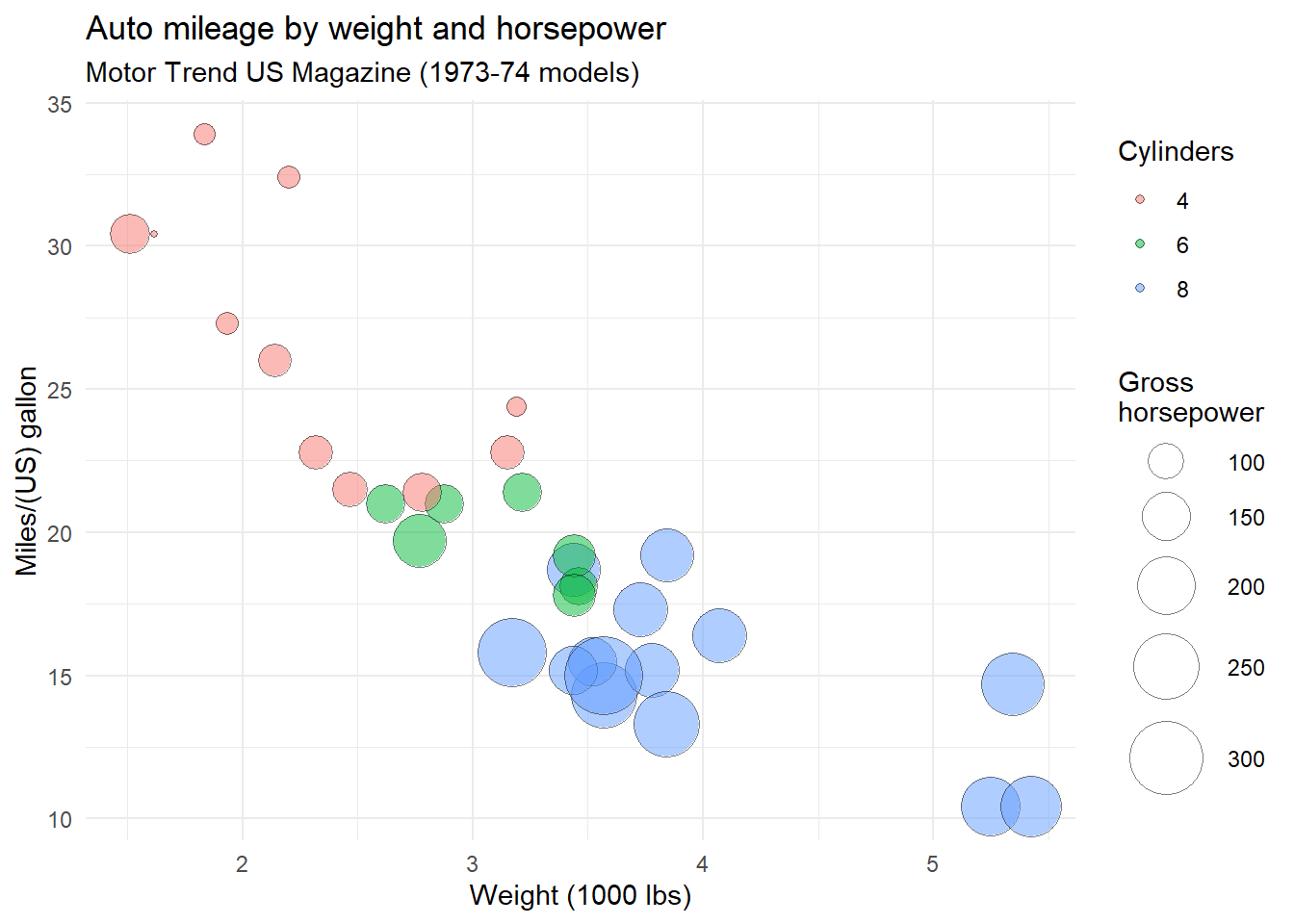 Adding color to a bubble plot